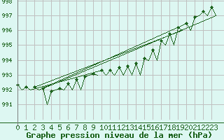 Courbe de la pression atmosphrique pour Platform A12-cpp Sea