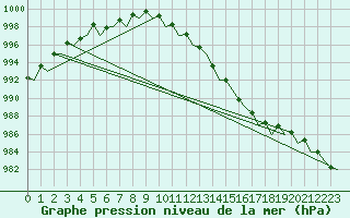 Courbe de la pression atmosphrique pour Storkmarknes / Skagen