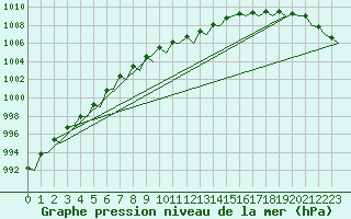 Courbe de la pression atmosphrique pour Platform P11-b Sea