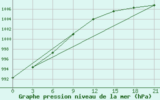 Courbe de la pression atmosphrique pour Berdigestjah