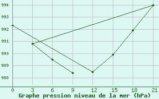 Courbe de la pression atmosphrique pour Sar