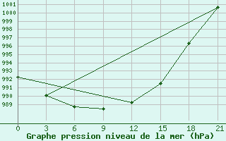 Courbe de la pression atmosphrique pour Volodymyr-Volyns