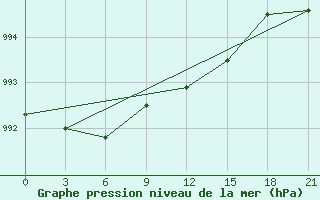 Courbe de la pression atmosphrique pour Vaida Guba Bay