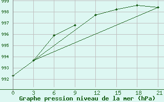 Courbe de la pression atmosphrique pour Uhta