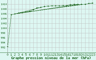 Courbe de la pression atmosphrique pour Terschelling Hoorn