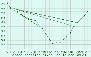 Courbe de la pression atmosphrique pour Sion (Sw)