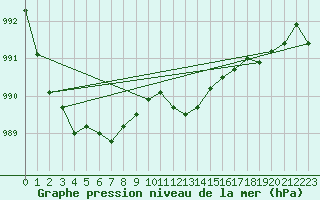 Courbe de la pression atmosphrique pour Haegen (67)