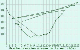 Courbe de la pression atmosphrique pour Enontekio Nakkala