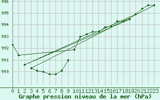 Courbe de la pression atmosphrique pour Vanclans (25)