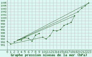 Courbe de la pression atmosphrique pour Cap Pertusato (2A)