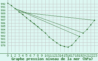 Courbe de la pression atmosphrique pour la bouée 64046