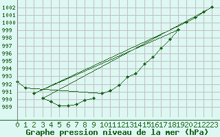 Courbe de la pression atmosphrique pour Drumalbin