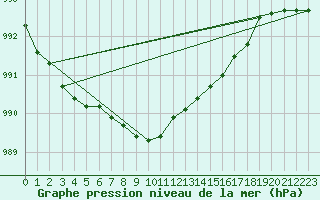 Courbe de la pression atmosphrique pour Pyhajarvi Ol Ojakyla