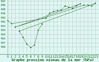 Courbe de la pression atmosphrique pour Ahaus