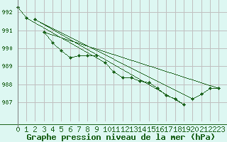 Courbe de la pression atmosphrique pour Svanberga