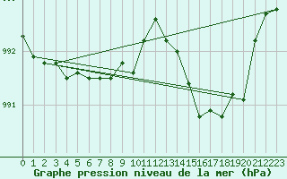 Courbe de la pression atmosphrique pour Capel Curig