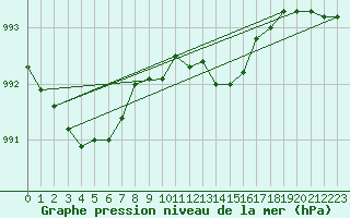 Courbe de la pression atmosphrique pour Trawscoed