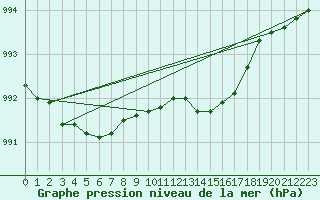 Courbe de la pression atmosphrique pour Lemberg (57)