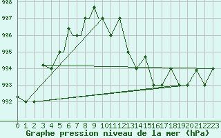 Courbe de la pression atmosphrique pour Petrozavodsk