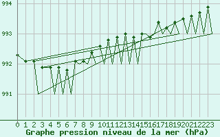 Courbe de la pression atmosphrique pour Tromso / Langnes