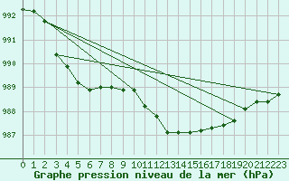 Courbe de la pression atmosphrique pour Hoherodskopf-Vogelsberg