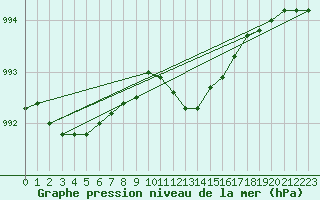 Courbe de la pression atmosphrique pour Humain (Be)