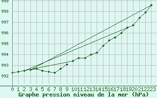 Courbe de la pression atmosphrique pour Tain Range