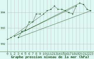 Courbe de la pression atmosphrique pour Aboyne