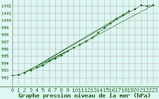 Courbe de la pression atmosphrique pour Vierema Kaarakkala