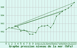 Courbe de la pression atmosphrique pour Saffr (44)