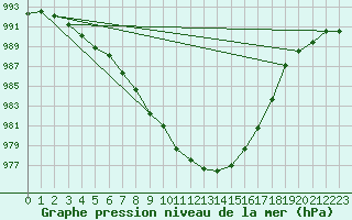 Courbe de la pression atmosphrique pour Aultbea