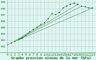 Courbe de la pression atmosphrique pour Liperi Tuiskavanluoto