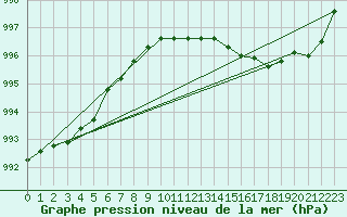 Courbe de la pression atmosphrique pour Cottbus