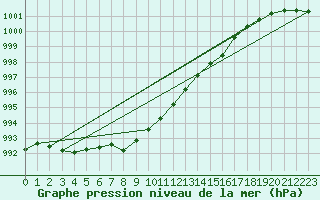 Courbe de la pression atmosphrique pour Bergen