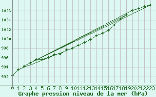Courbe de la pression atmosphrique pour Fair Isle