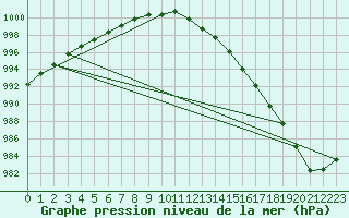 Courbe de la pression atmosphrique pour Capel Curig