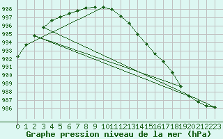 Courbe de la pression atmosphrique pour Ruhnu