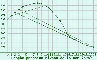 Courbe de la pression atmosphrique pour Fair Isle