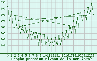 Courbe de la pression atmosphrique pour Tampere / Pirkkala