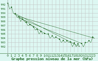 Courbe de la pression atmosphrique pour Storkmarknes / Skagen