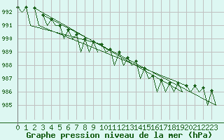 Courbe de la pression atmosphrique pour Kristiansund / Kvernberget