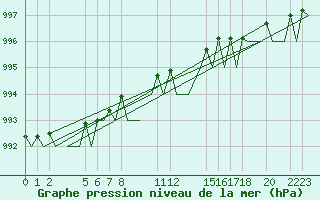 Courbe de la pression atmosphrique pour Andoya