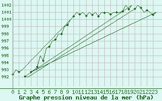Courbe de la pression atmosphrique pour Gerona (Esp)