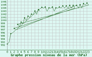 Courbe de la pression atmosphrique pour Dublin (Ir)