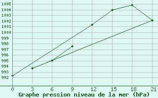 Courbe de la pression atmosphrique pour Ust-Nera