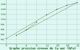 Courbe de la pression atmosphrique pour Pitlyar