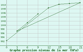 Courbe de la pression atmosphrique pour Teriberka