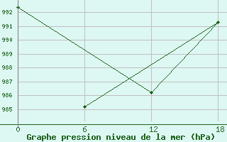 Courbe de la pression atmosphrique pour Apatitovaya