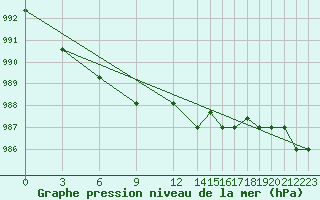 Courbe de la pression atmosphrique pour Centro Met. Antartico Pdte. Eduardo Frei