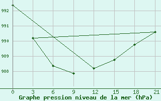 Courbe de la pression atmosphrique pour Kanevka